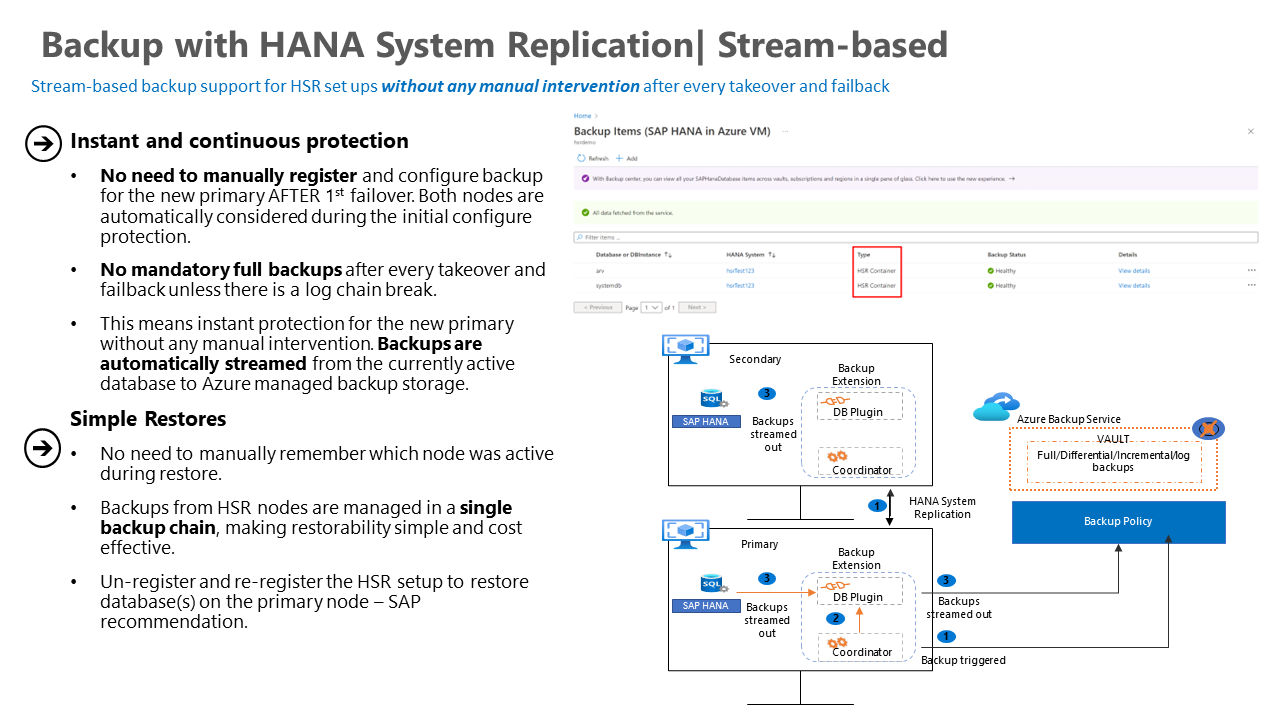 Diagramme montrant l’architecture de sauvegarde de la base de données SAP HANA avec la réplication du système HANA activée.