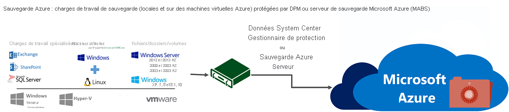 Sauvegarde de machines et charges de travail protégées par DPM ou MABS