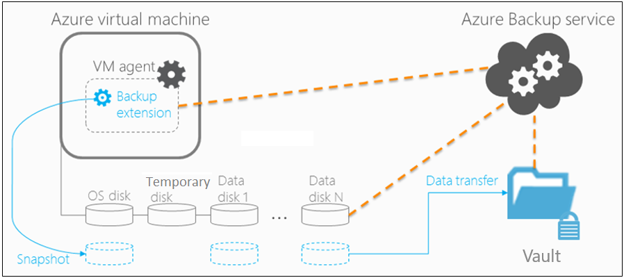 Le diagramme montre l’architecture de sauvegarde des machines virtuelles Azure.