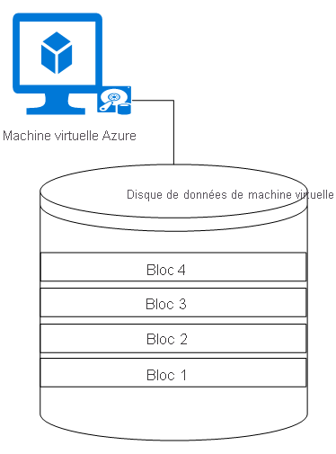 Machine virtuelle avec quatre blocs