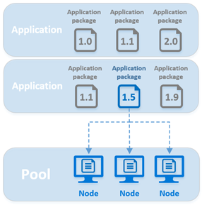 Diagramme montrant une vue d’ensemble des applications et packages d’applications.