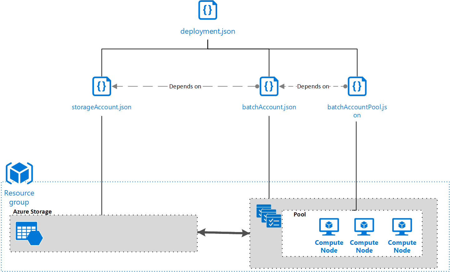 Diagramme montrant une structure de modèles liés à l’aide de modèles ARM.