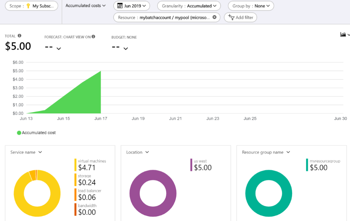 Capture d’écran montrant l’analyse des coûts d’un pool Batch dans le portail Azure.