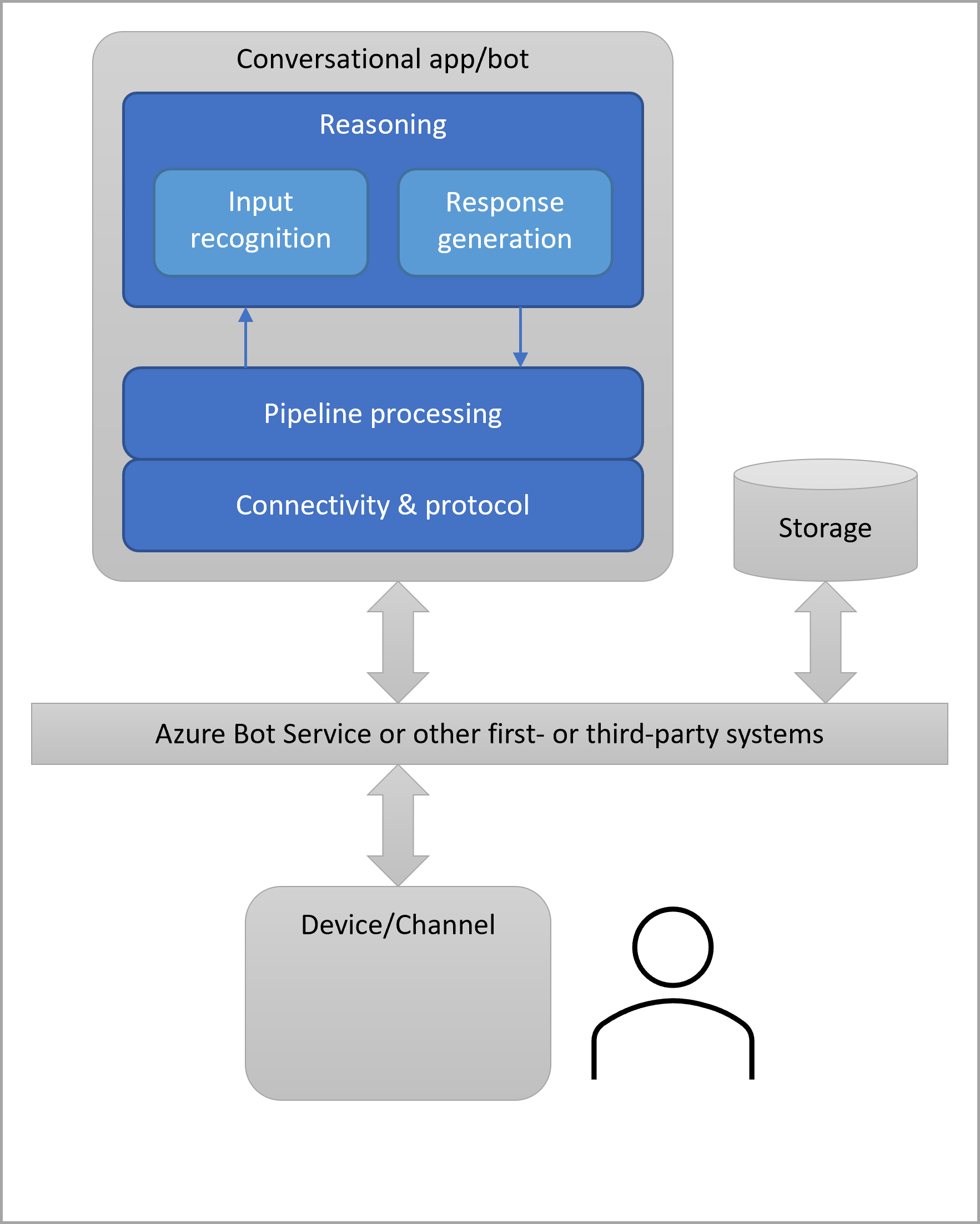 Un bot a des éléments de connectivité et de raisonnement, et une abstraction pour l’état