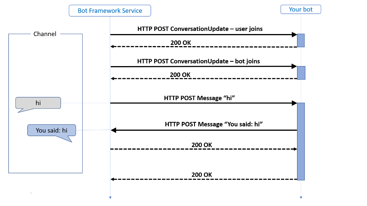 diagramme d’activités