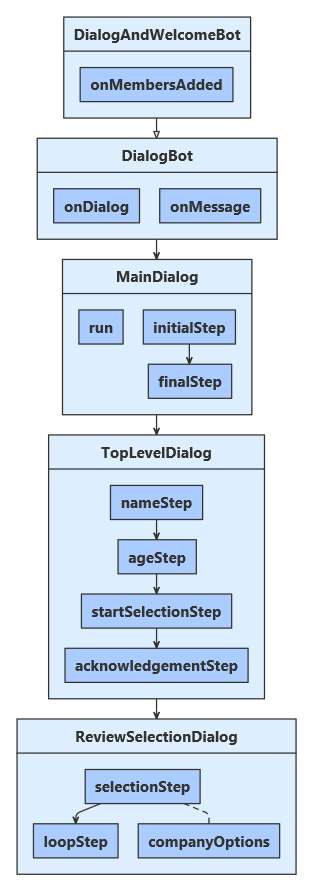 Diagramme de classes pour l’exemple JavaScript.