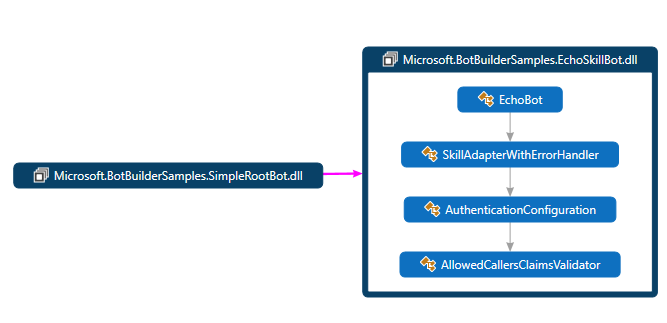 Diagramme de classes C# de compétence.