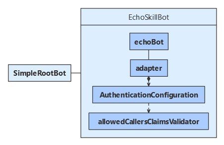 Diagramme de classes JavaScript de compétence.