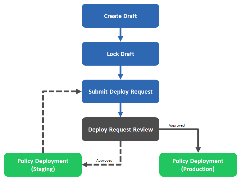 Workflow de déploiement de stratégies