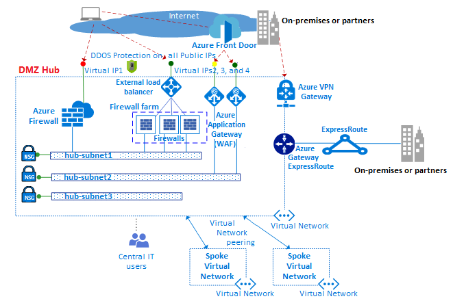 Diagramme montrant un exemple de topologie de réseau hub-and-spoke avec deux réseaux de périmètre.