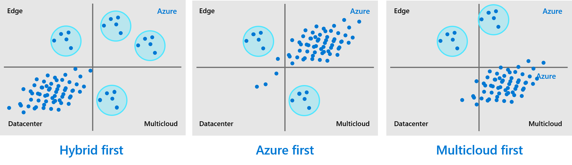 Trois illustrations montrant la façon dont les différents clients distribuent les charges de travail entre les fournisseurs de Cloud.