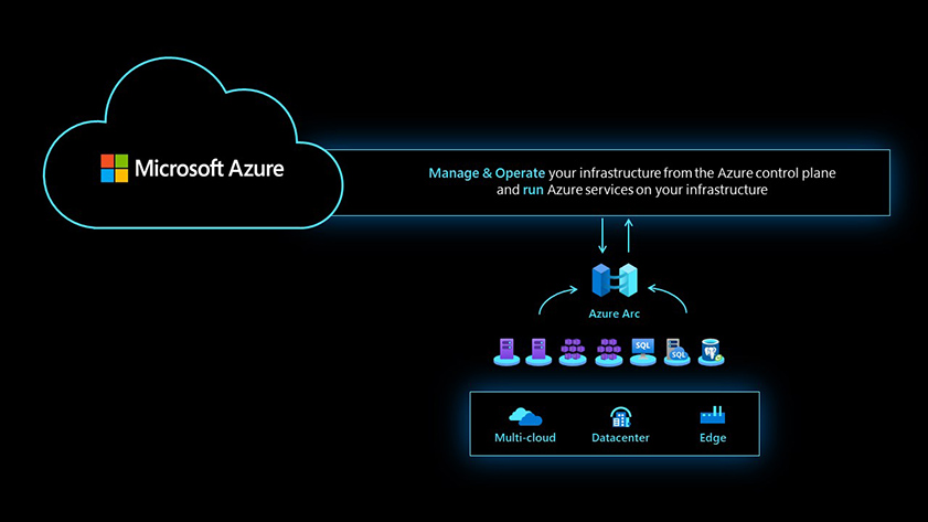 Azure Arc peut gérer et exploiter toutes vos ressources comme des ressources Azure natives à l’aide d’un seul volet.