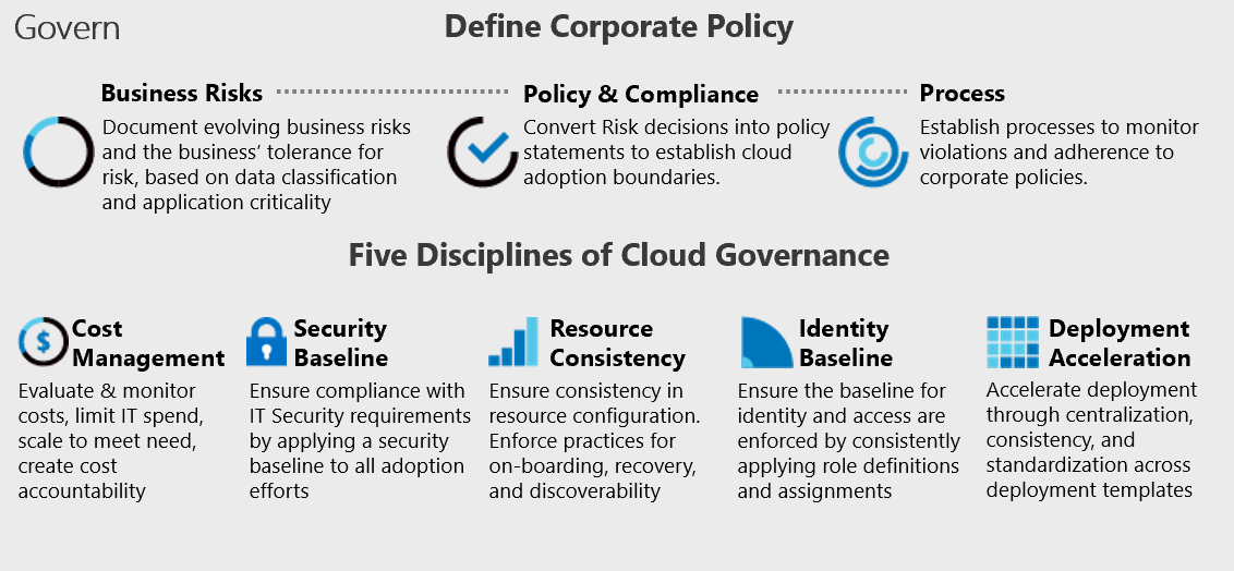 Capture d’écran du modèle de gouvernance du Cloud Adoption Framework