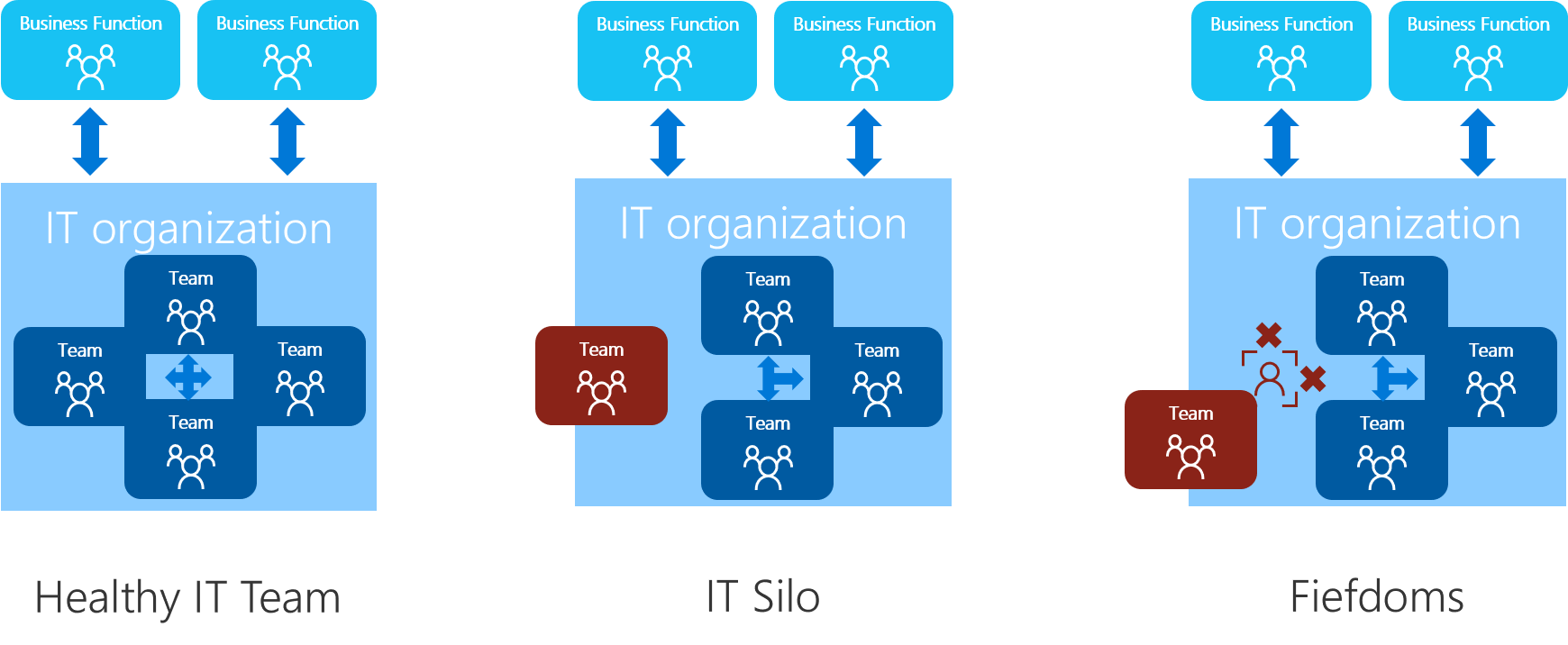 Diagramme montrant une comparaison des équipes saines et des antimodèles organisationnels.