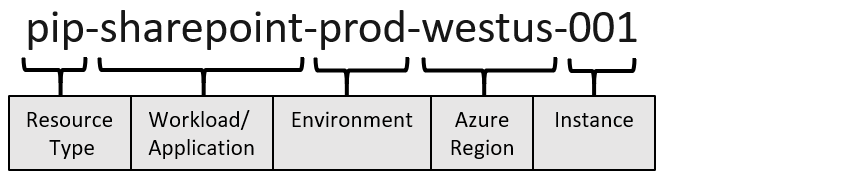 Diagramme montrant les composants d’un nom de ressource Azure.