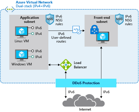 Diagramme montrant la double pile IPv4 et IPv6.