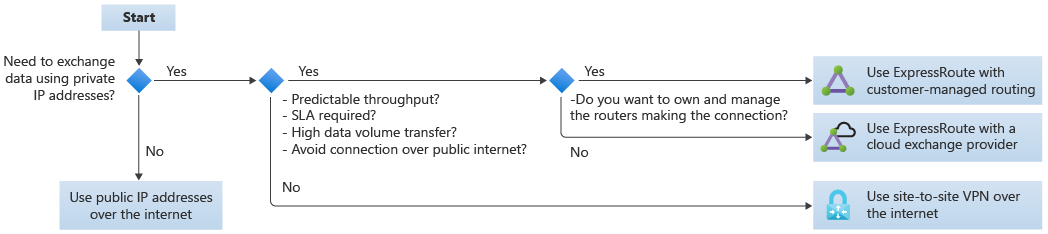 Organigramme de connectivité intercloud