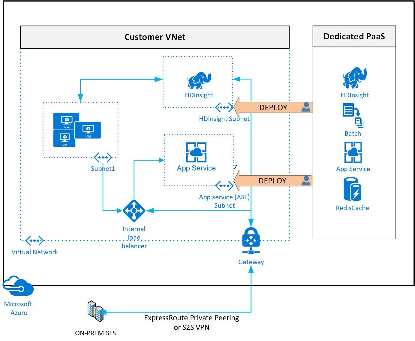 Diagramme montrant la connectivité des services injectés par réseau virtuel.