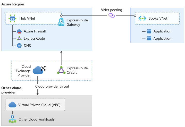 Figure 3 : Connectivité intercloud avec un fournisseur d’échange de cloud (Option 2)