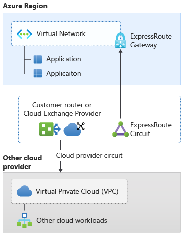 Figure 4 : Connectivité intercloud avec FastPath activé