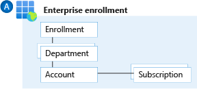 Diagramme montrant les hiérarchies de Contrat Entreprise Azure.