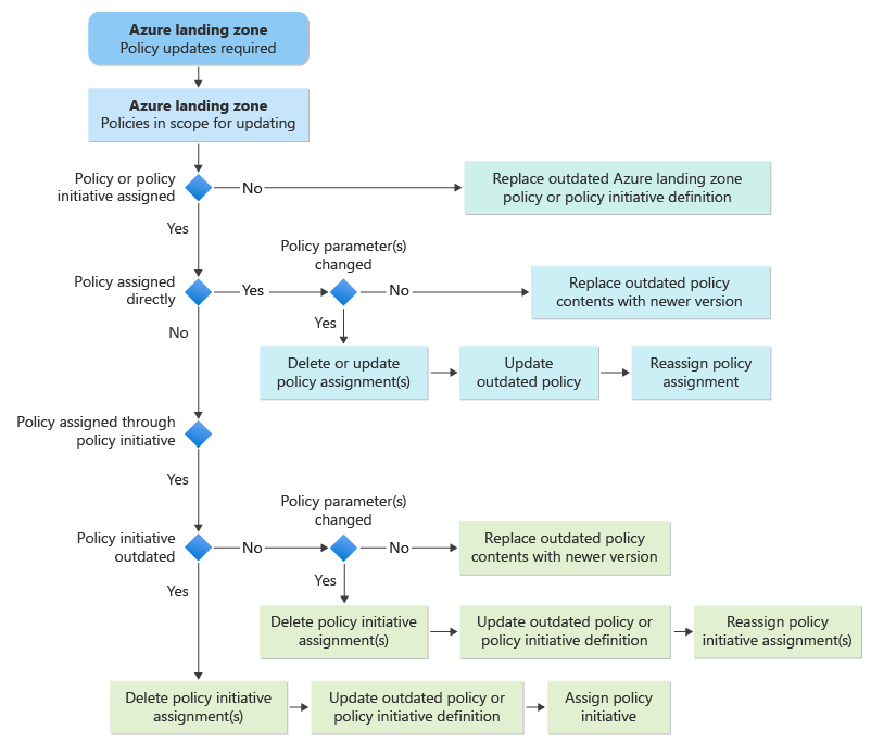 Diagramme montrant un arbre de décision pour le processus de mise à jour de stratégie personnalisée de la zone d’atterrissage Azure.