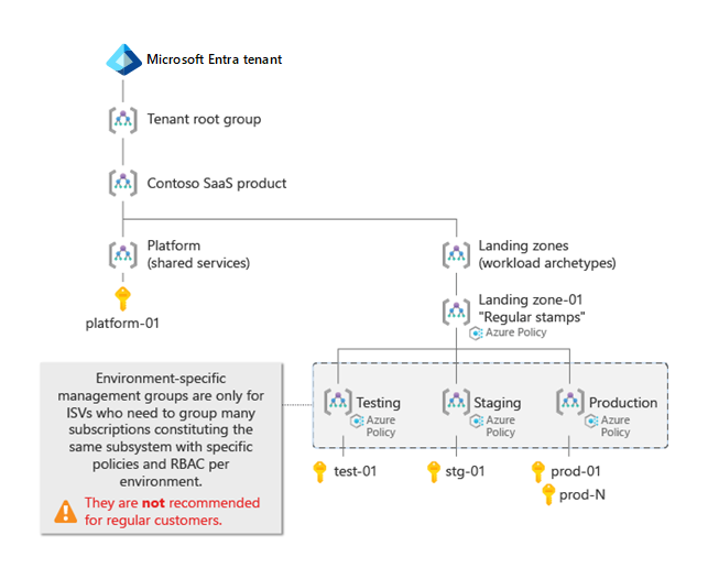 Diagramme montrant un exemple de hiérarchie de zone d’atterrissage Azure pour un éditeur de logiciels indépendants. La plupart des composants de cet article sont omis.