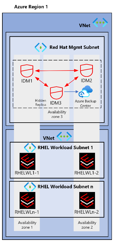 Diagramme illustrant l’architecture de déploiement zonal Red Hat IdM.