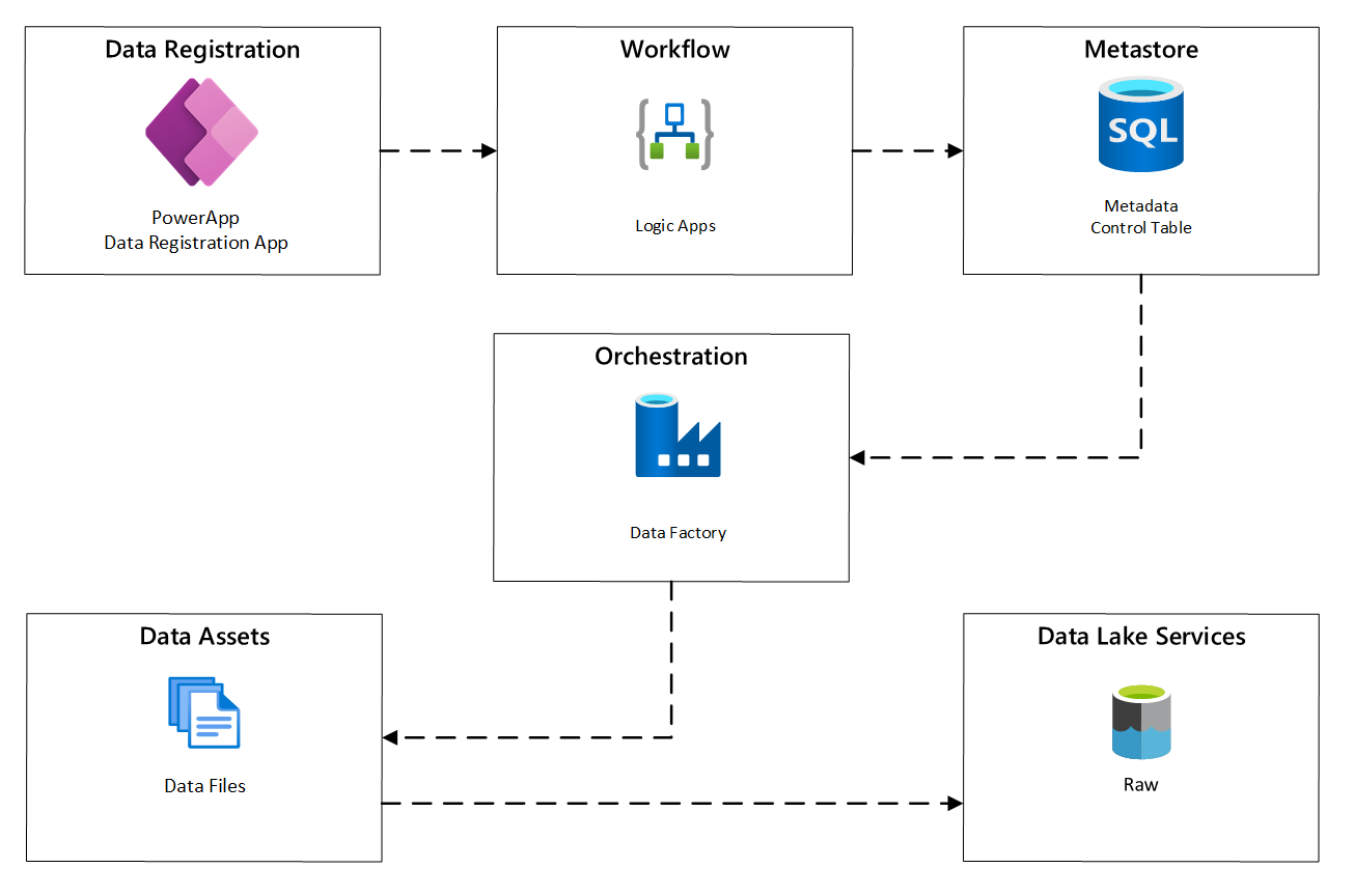 Diagramme du processus d’ingestion du moteur de données sans dépendance