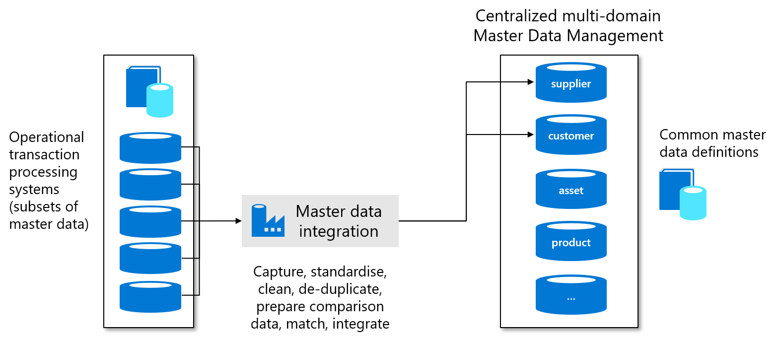 Diagramme illustrant la gestion centralisée des données de référence.