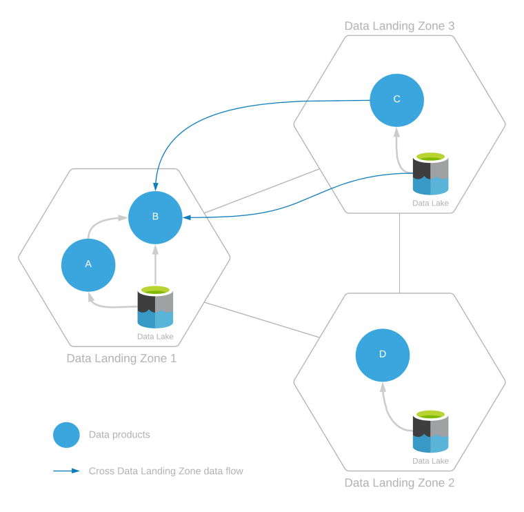 Diagramme de consommation sur plusieurs zones d’atterrissage de données.