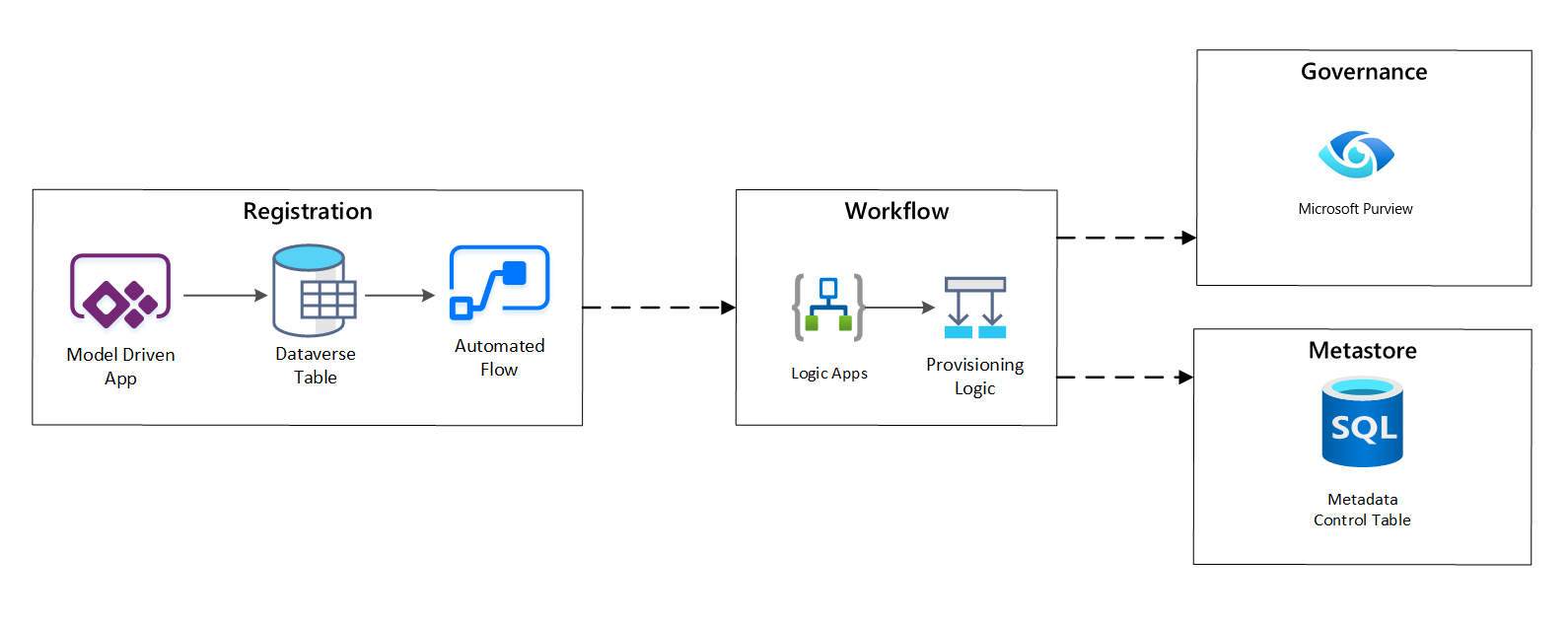 Diagramme du workflow d’inscription