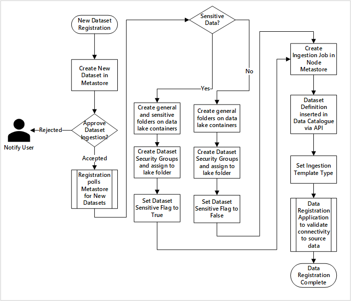 Diagramme montrant comment les nouveaux jeux de données sont ingérés (automatisés)