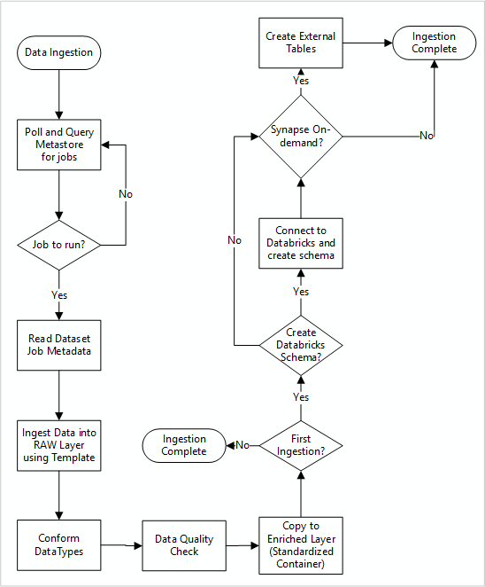 Diagramme montrant comment de nouvelles sources de données sont ingérées