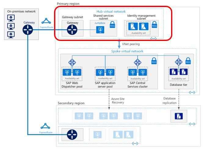 Diagramme illustrant l’architecture de la sécurité réseau SAP.