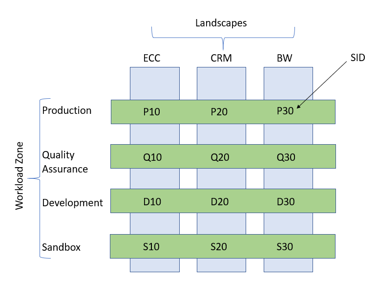 Un patrimoine d’applications SAP.