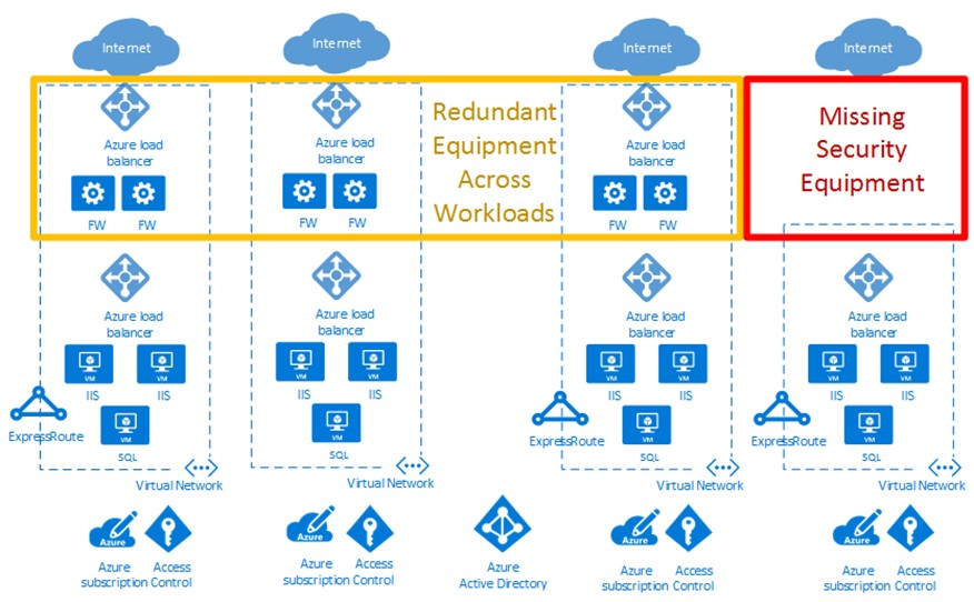 Diagramme illustrant un déploiement cloud d’entreprise présentant des problèmes de sécurité.