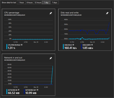 vignettes de surveillance de service cloud de base