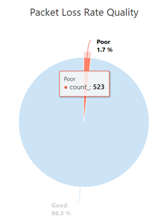 qualité du taux de perte de paquets