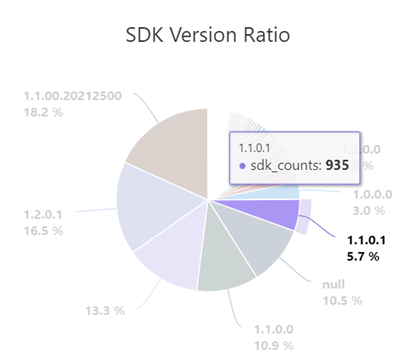 Graphique à secteurs présentant le ratio des versions du SDK.