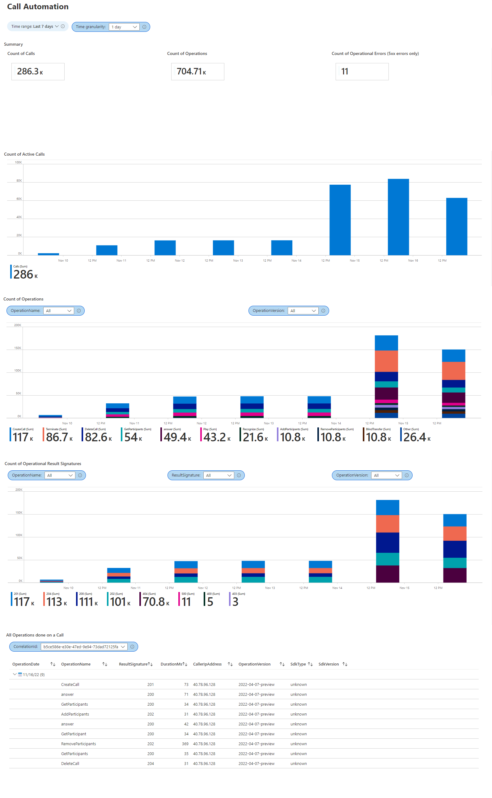 La capture d’écran affiche le nombre total d’appels, la durée et les détails sur les résultats de l’opération.