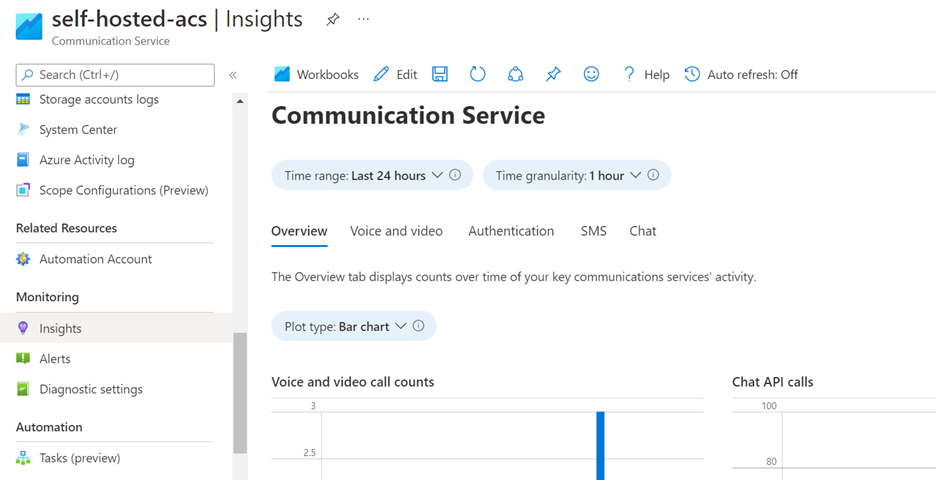 Capture d’écran du tableau de bord d’insights Azure Communication Services.