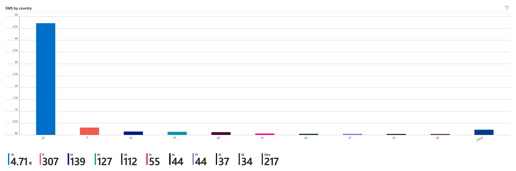 Capture d’écran de vue d’ensemble des insights de SMS par pays/région.