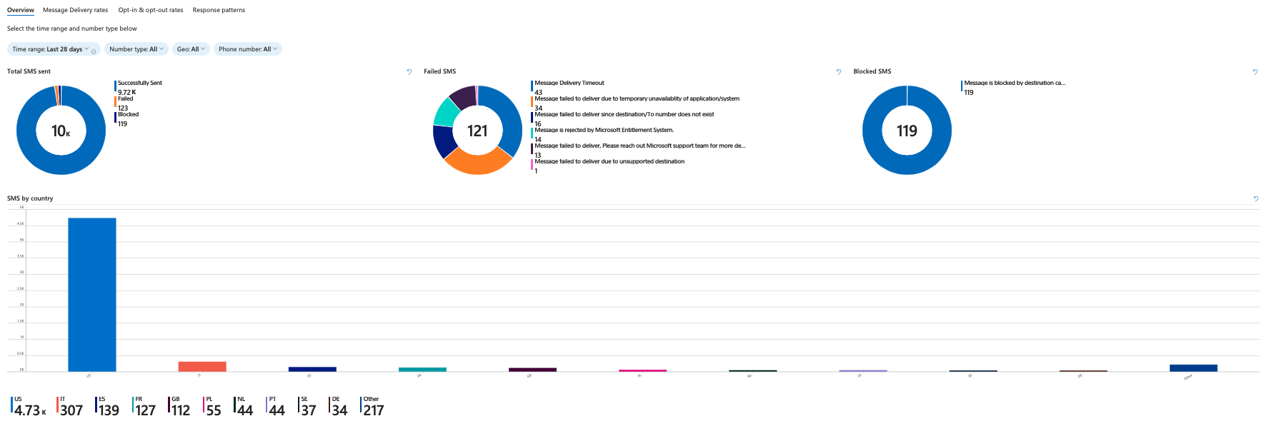 Capture d’écran de la page de vue d’ensemble des insights de SMS.