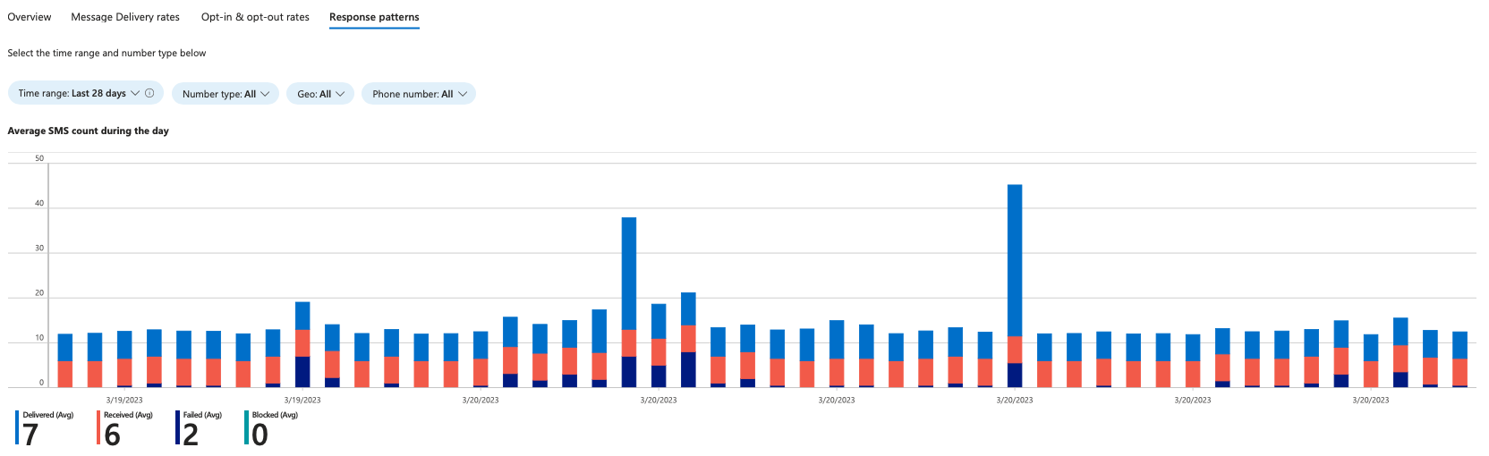 Capture d’écran des modèles de réponse des insights de SMS.