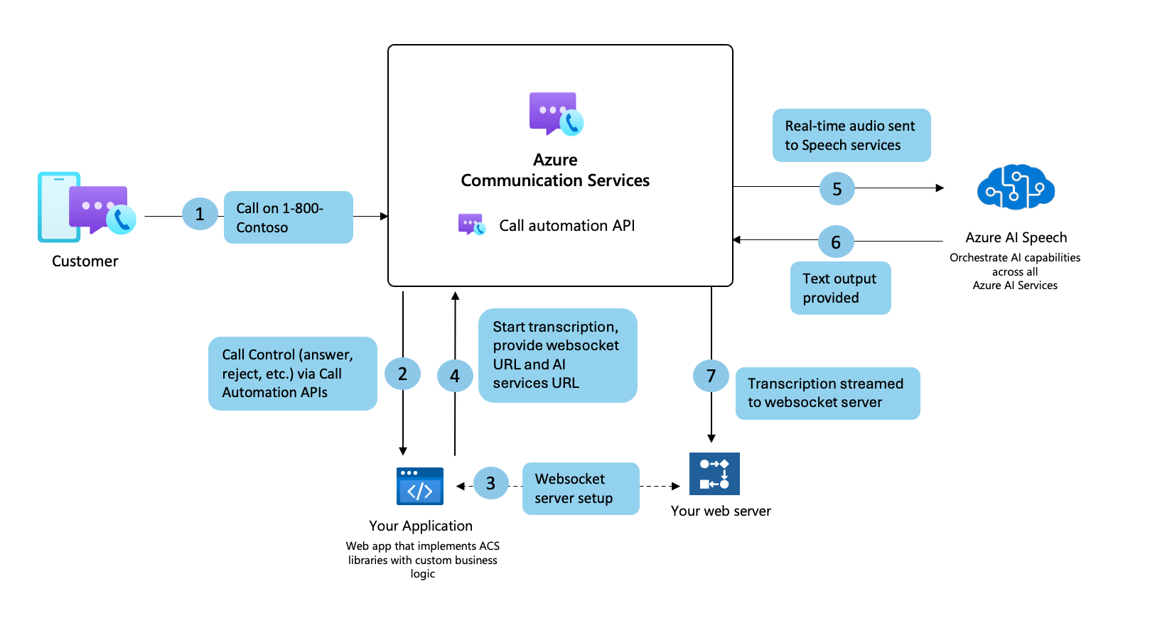 Diagramme du flux de transcription en temps réel.