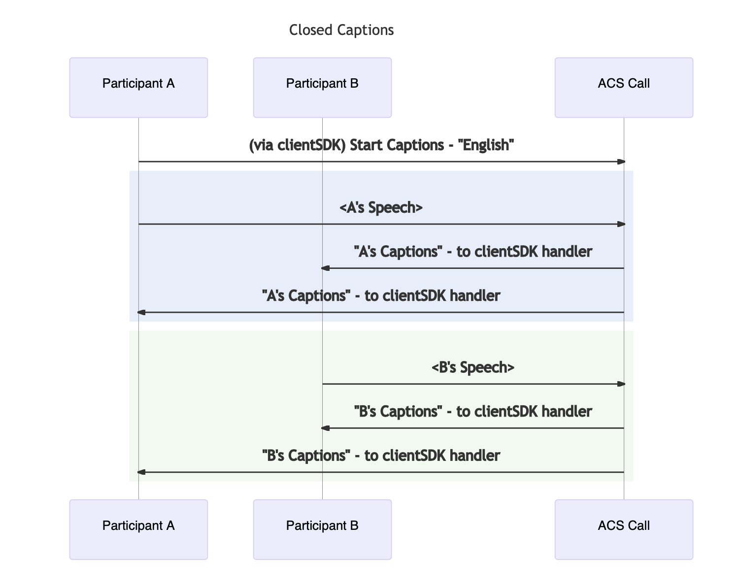 workflow des sous-titres codés