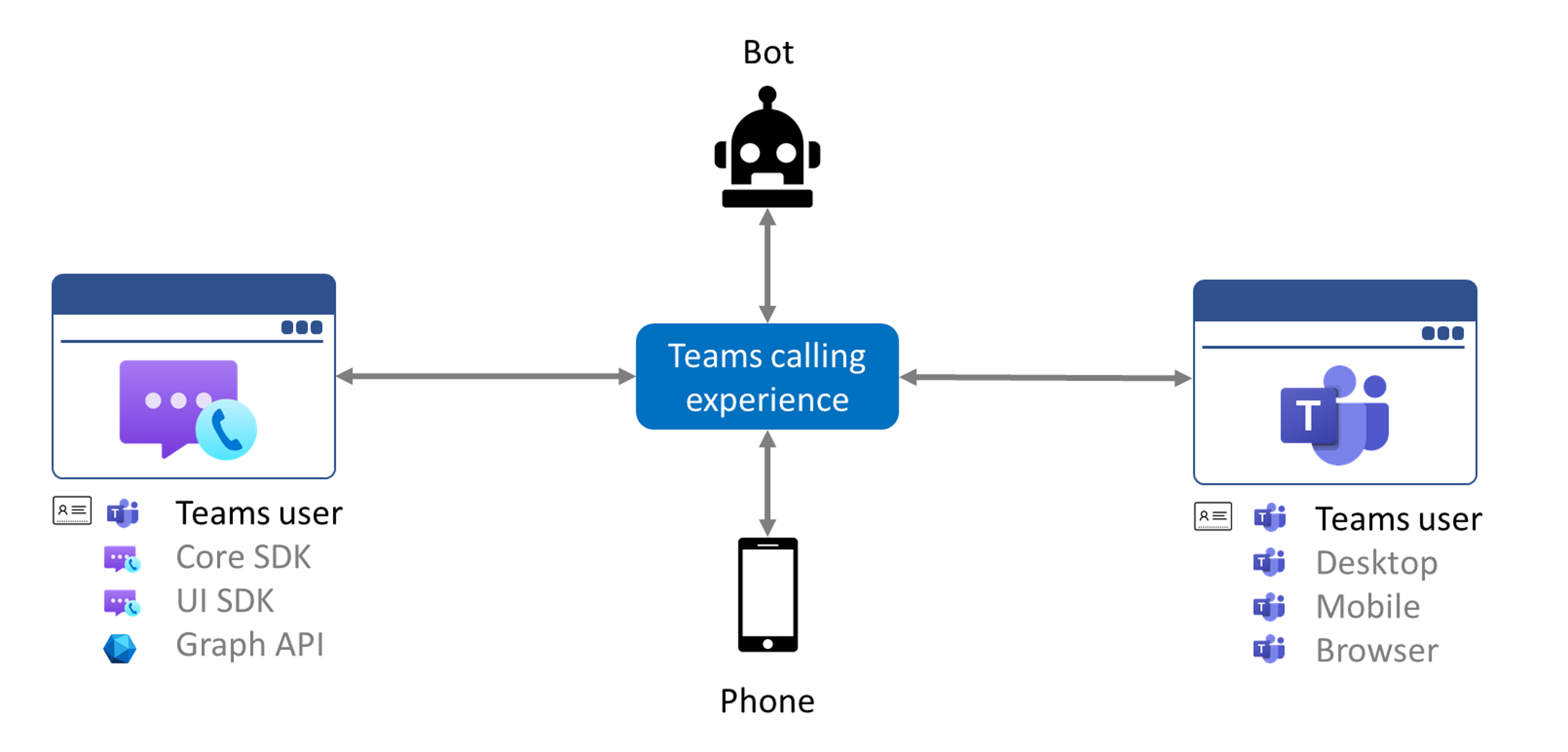 Vue d’ensemble de plusieurs scénarios d’interopérabilité dans Azure Communication Services