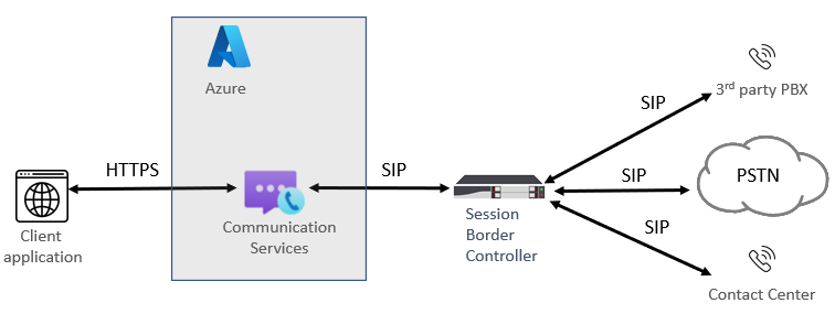 Diagramme du routage direct Azure.