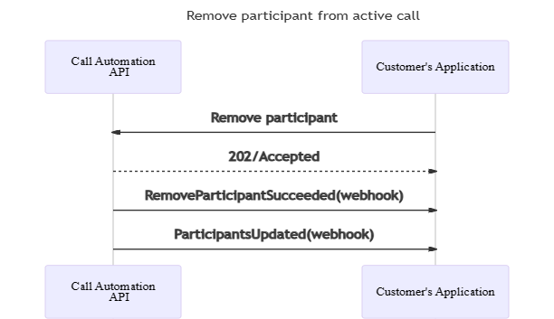 Diagramme de séquence pour supprimer un participant de l’appel.